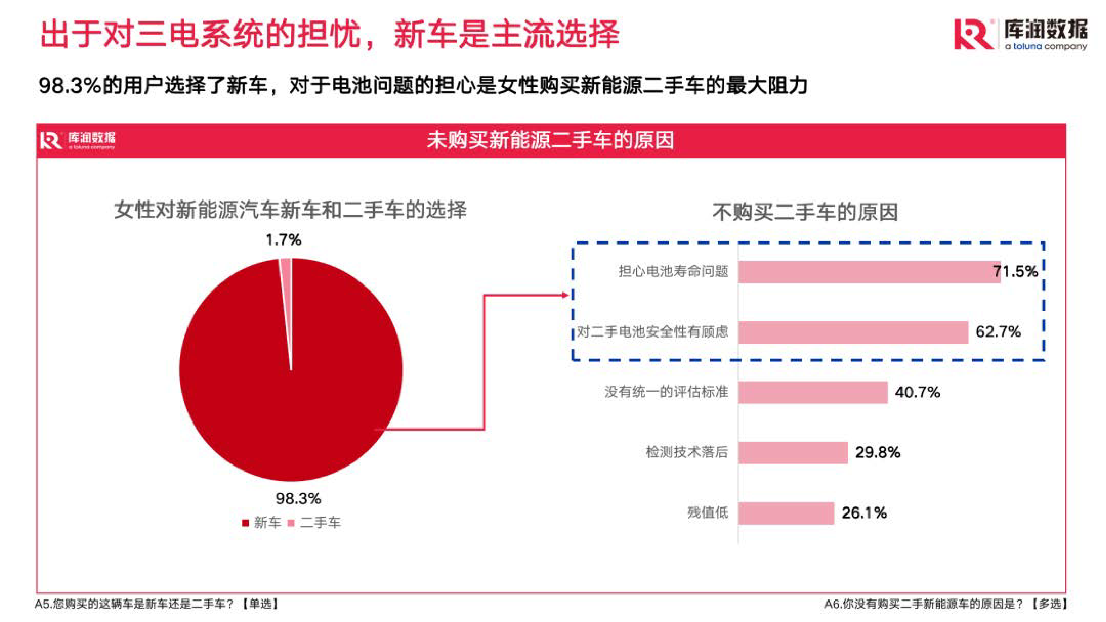 库润数据2022年女性新能源汽车研究报告29页